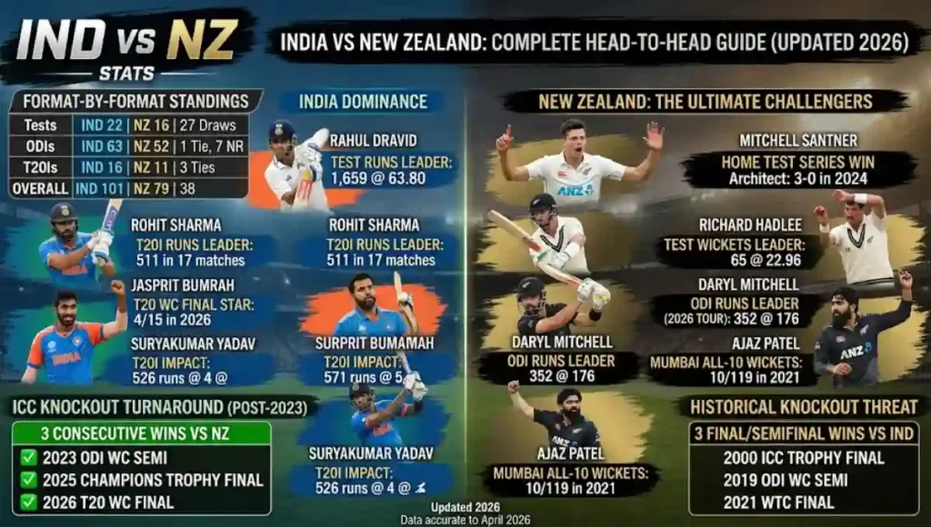 India National Cricket Team Vs New Zealand National Cricket Team Stats