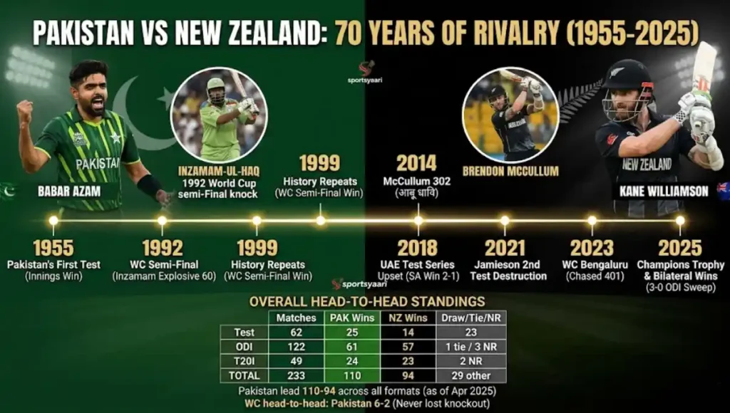 Pakistan National Cricket Team vs New Zealand National Cricket Team Timeline