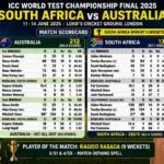 South Africa National Cricket Team vs Australian Men's Cricket Team Match Scorecard