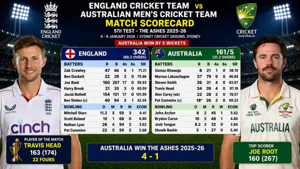 The Ashes 2025-26 ended Australia 4 – England 1. The series ran from November 21, 2025, to January 8, 2026, across five Tests in Perth, Brisbane, Adelaide, Melbourne, and Sydney. Travis Head scored 629 runs (3 centuries) as Australia's top batter. Mitchell Starc took 31 wickets. England's only win came at the MCG, ending a 14-year losing streak on Australian soil. Some cricket series wake you up at 3 AM just from the buzz on your phone. They make you cancel plans, refresh the England cricket team vs the Australian men's cricket team match scorecard page every ten minutes, and leave your heart racing long after the last ball is bowled. The Ashes 2025-26 was exactly that kind of series.