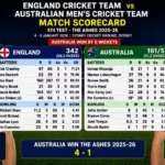 The Ashes 2025-26 ended Australia 4 – England 1. The series ran from November 21, 2025, to January 8, 2026, across five Tests in Perth, Brisbane, Adelaide, Melbourne, and Sydney. Travis Head scored 629 runs (3 centuries) as Australia's top batter. Mitchell Starc took 31 wickets. England's only win came at the MCG, ending a 14-year losing streak on Australian soil. Some cricket series wake you up at 3 AM just from the buzz on your phone. They make you cancel plans, refresh the England cricket team vs the Australian men's cricket team match scorecard page every ten minutes, and leave your heart racing long after the last ball is bowled. The Ashes 2025-26 was exactly that kind of series.