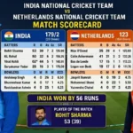 india national cricket team vs netherlands national cricket team match scorecard