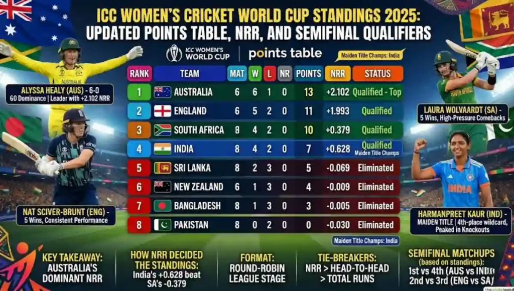 women's cricket world cup standings