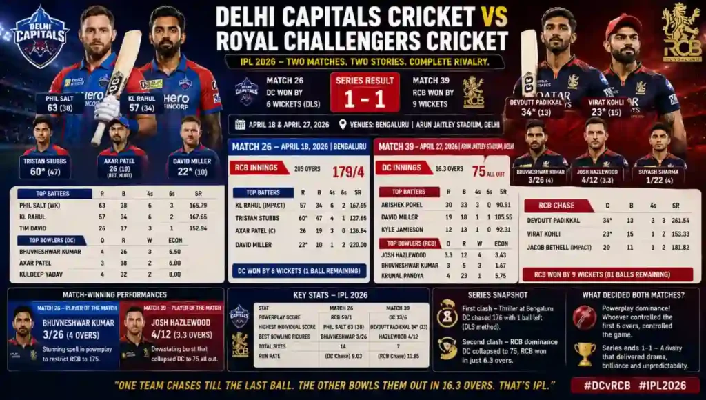 Delhi Capitals Cricket Vs Royal Challengers Cricket Match Scorecard