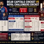 Delhi Capitals Cricket Vs Royal Challengers Cricket Match Scorecard