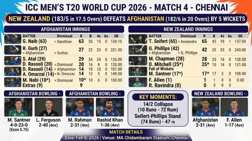 New Zealand National Cricket Team Vs Afghanistan National Cricket Team Match Scorecard