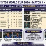 New Zealand National Cricket Team Vs Afghanistan National Cricket Team Match Scorecard