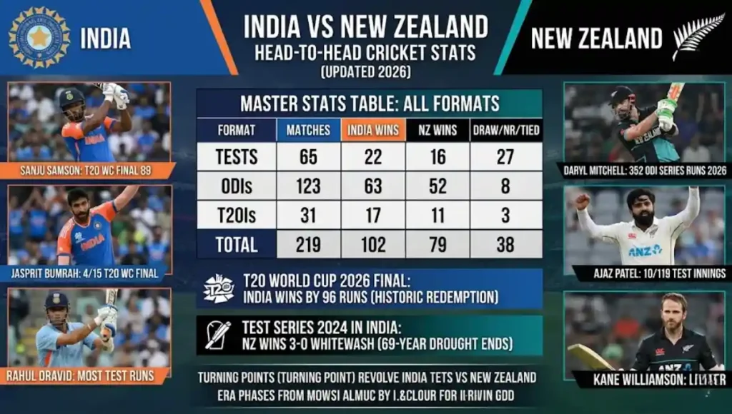 New Zealand National Cricket Team Vs India National Cricket Team Stats