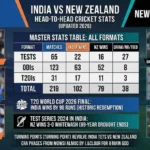 New Zealand National Cricket Team Vs India National Cricket Team Stats