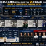 New Zealand National Cricket Team vs England Cricket Team Timeline