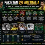 Pakistan National Cricket Team vs Australian Men's Cricket Team Timeline