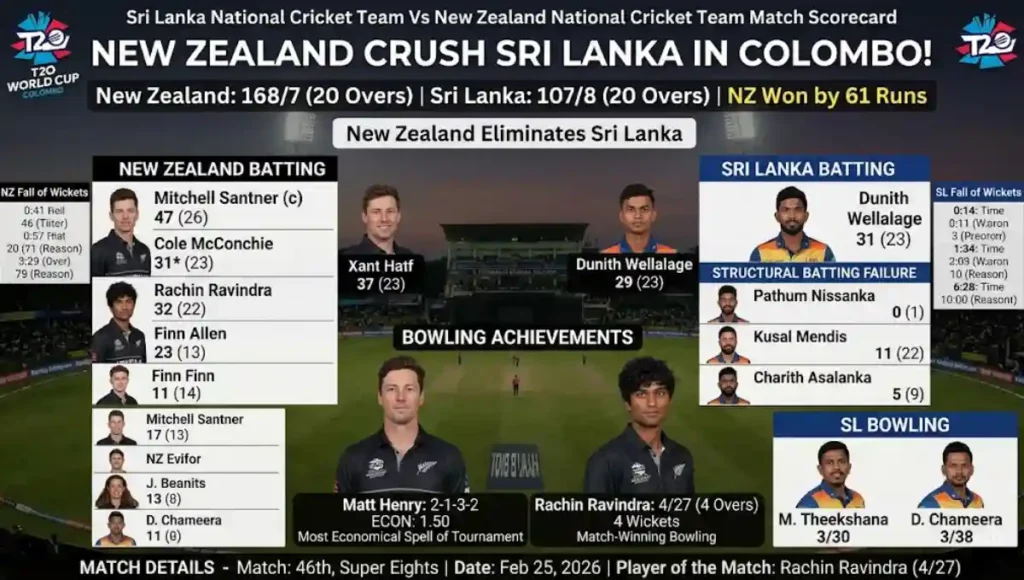 Sri Lanka National Cricket Team Vs New Zealand National Cricket Team Match Scorecard: New Zealand Eliminates Sri Lanka with 61-Run Demolition in Colombo