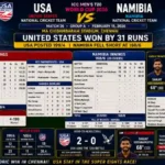 United States National Cricket Team Vs Namibia National Cricket Team Match Scorecard
