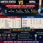 United States National Cricket Team Vs Nepal National Cricket Team Match Scorecard