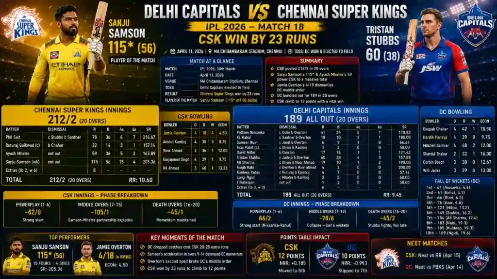 Delhi Capitals Vs Chennai Super Kings Match Scorecard