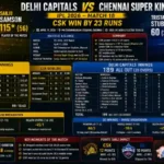 Delhi Capitals Vs Chennai Super Kings Match Scorecard
