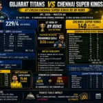 Gujarat Titans Vs Chennai Super Kings Match Scorecard