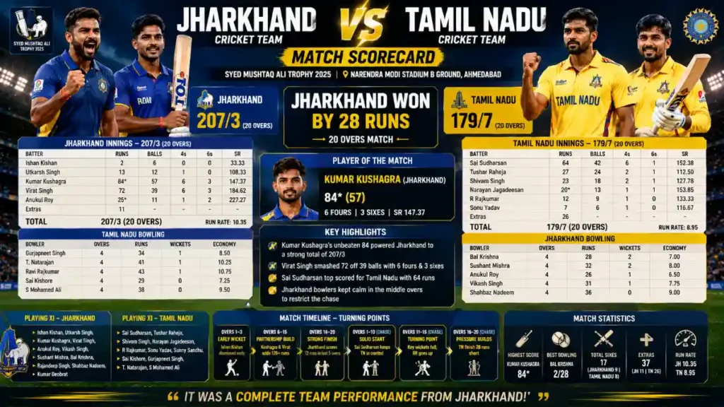 Jharkhand Cricket Team vs Tamil Nadu Cricket Team Match Scorecard