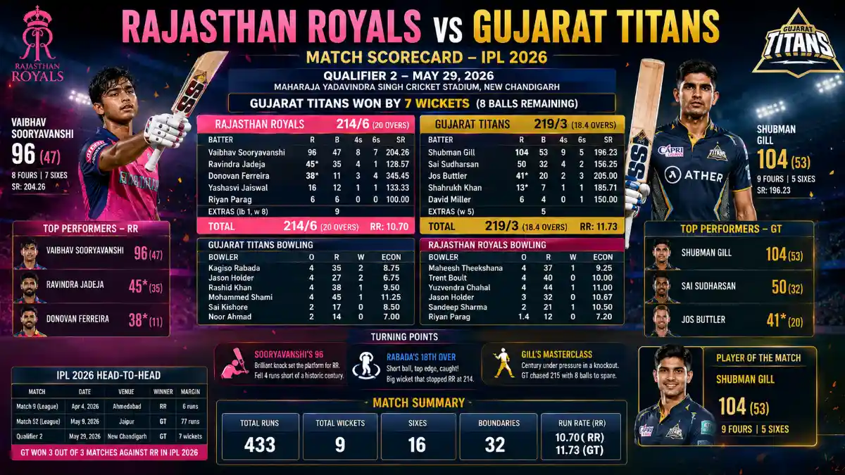 Rajasthan Royals Vs Gujarat Titans Match Scorecard