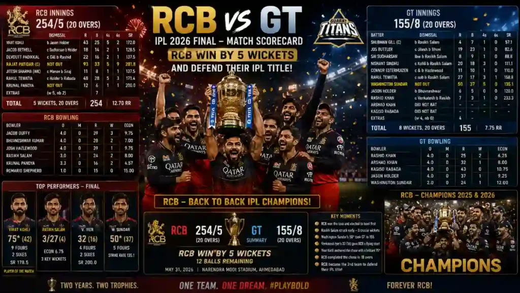 Royal Challengers Bengaluru vs Gujarat Titans Match Scorecard