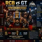 Royal Challengers Bengaluru vs Gujarat Titans Match Scorecard