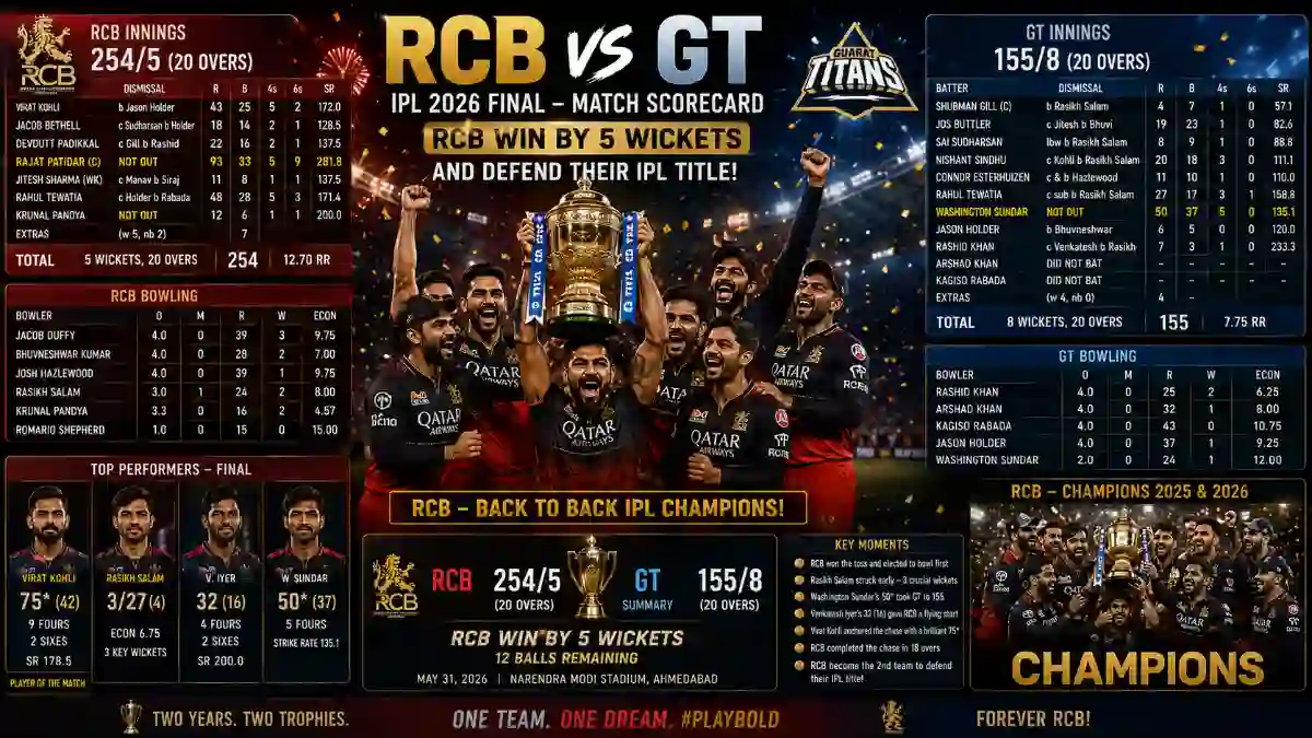 Royal Challengers Bengaluru vs Gujarat Titans Match Scorecard