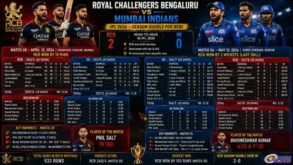 Royal Challengers Bengaluru vs Mumbai Indians Match Scorecard