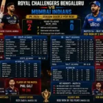 Royal Challengers Bengaluru vs Mumbai Indians Match Scorecard