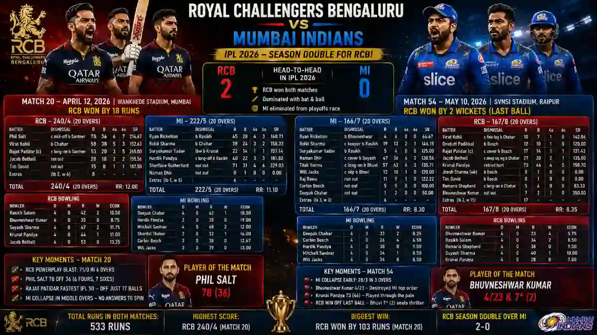 Royal Challengers Bengaluru vs Mumbai Indians Match Scorecard