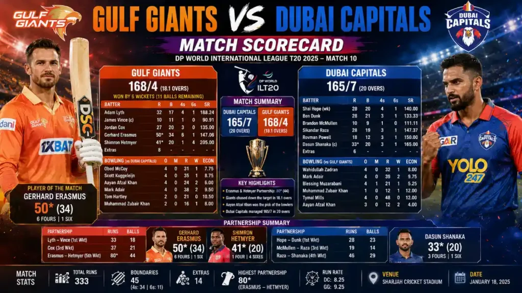 gulf giants vs dubai capitals match scorecard