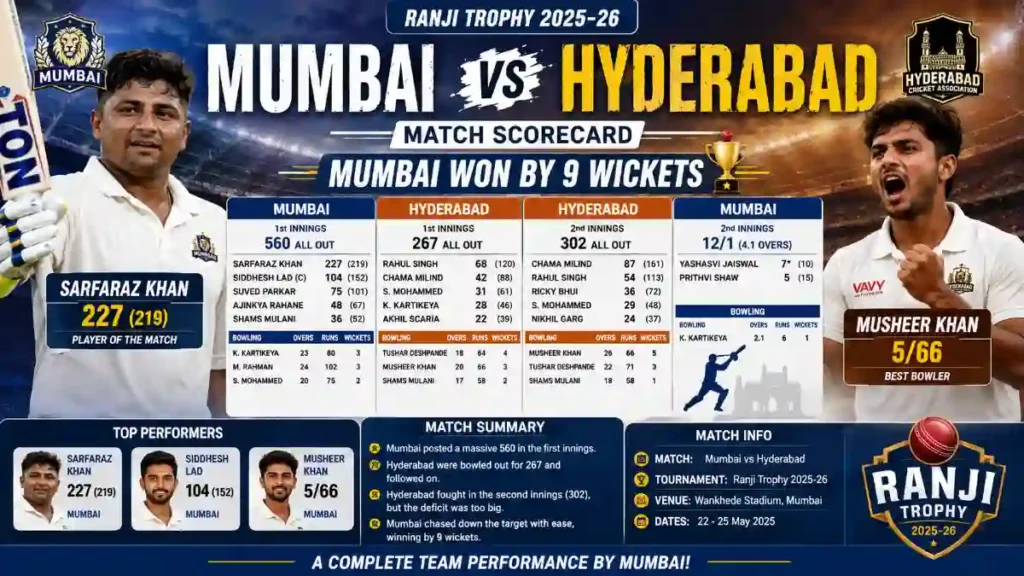 mumbai cricket team vs hyderabad cricket team match scorecard
