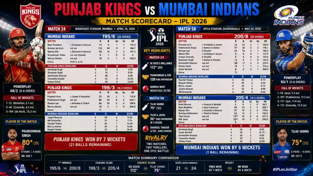 punjab kings vs mumbai indians match scorecard