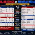 punjab kings vs mumbai indians match scorecard
