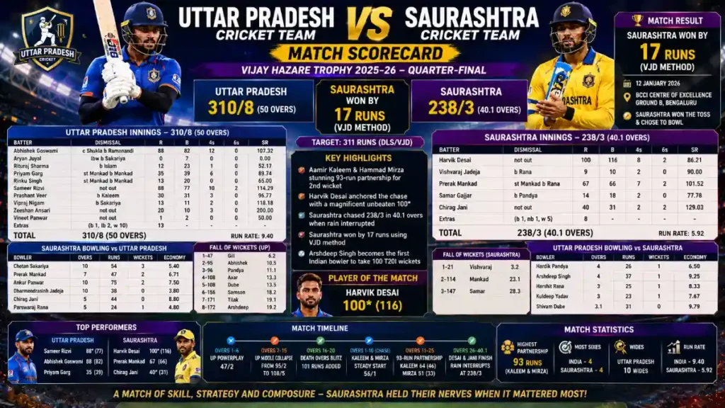uttar pradesh cricket team vs saurashtra cricket team match scorecard